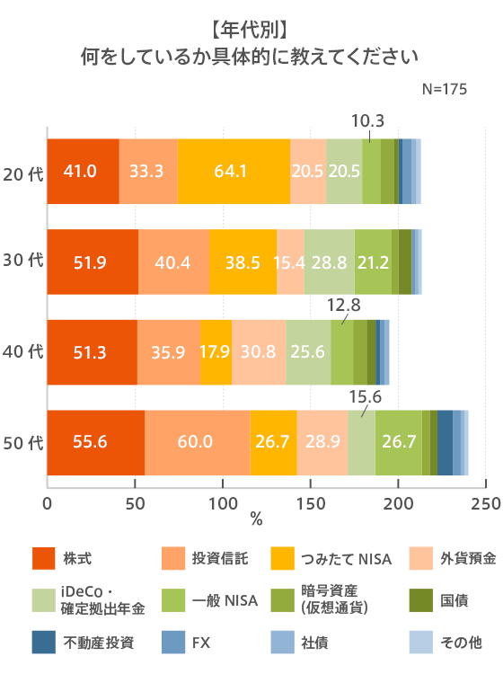 出典：auじぶん銀行「お金への意識と投資」（2021年12月14日公表）