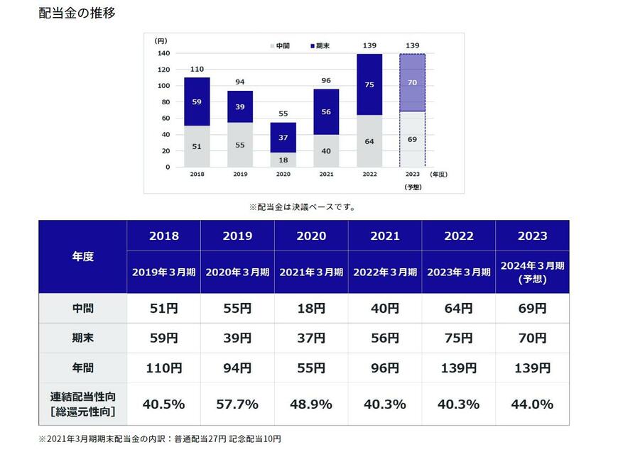 出所：株式会社小松製作所「配当金について（配当期の推移）」