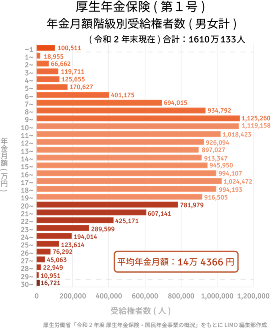 出所：厚生労働省「令和2年度 厚生年金保険・国民年金事業の概況」
