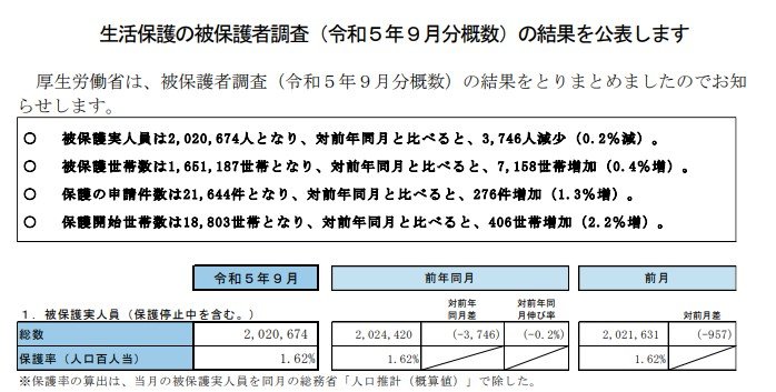 出所：厚生労働省「生活保護の被保護者調査（令和5年9月分概数）」
