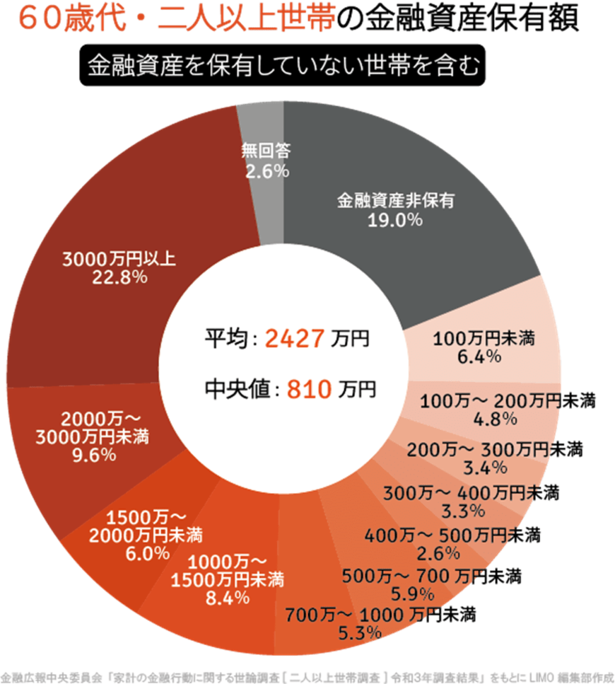 出典：金融広報中央委員会「家計の金融行動に関する世論調査［二人以上世帯調査］（令和3年）