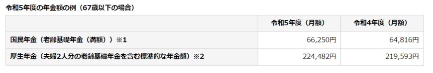 出所：日本年金機構「令和5年4月分からの年金額等について」