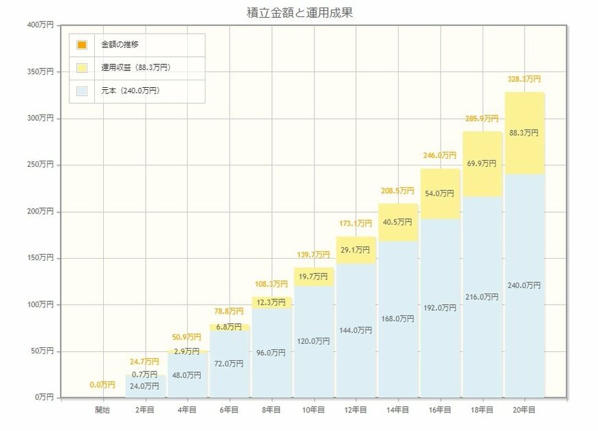 出所：金融庁「資産運用シミュレーション」