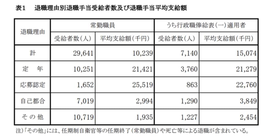 出典：内閣官房「退職手当の支給状況」（2020年度）