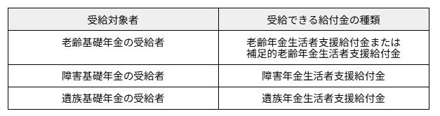 出所：厚生労働省「年金生活者支援給付金制度について」をもとに筆者作成