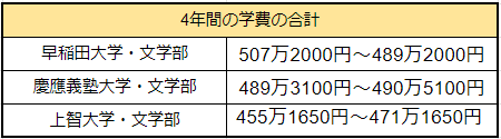 出所：各大学資料をもとにLIMO編集部作成