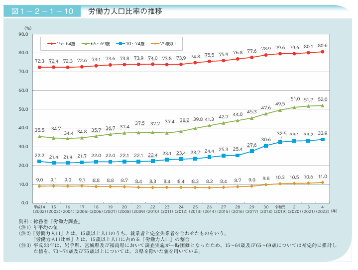 出所：内閣府「令和5年版高齢社会白書（全体版）」