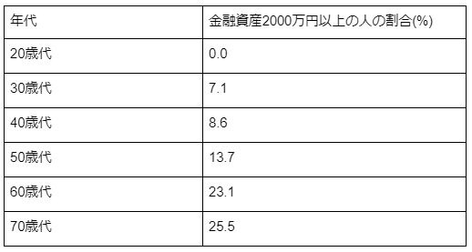 出所：金融広報中央委員会「単身世帯 各種分類別データ（令和５年）」より筆者作成