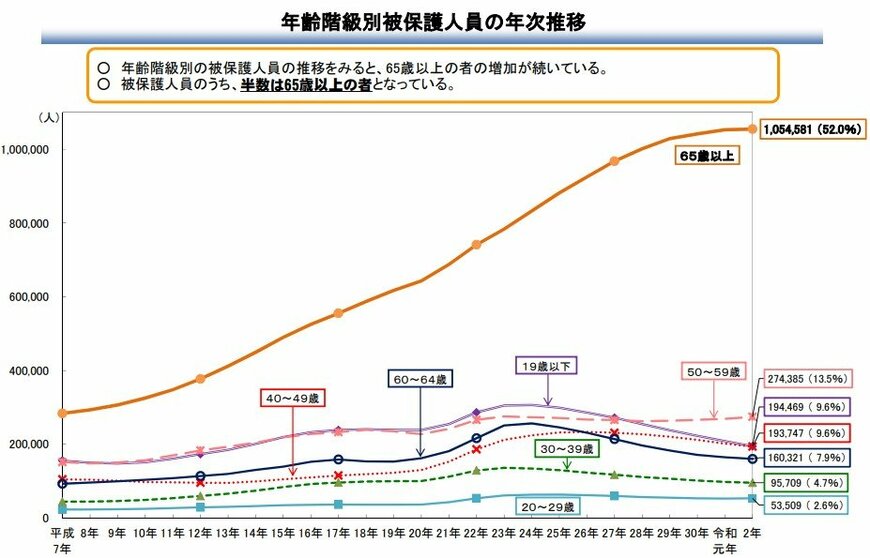 出所：厚生労働省「生活保護制度の現状について」