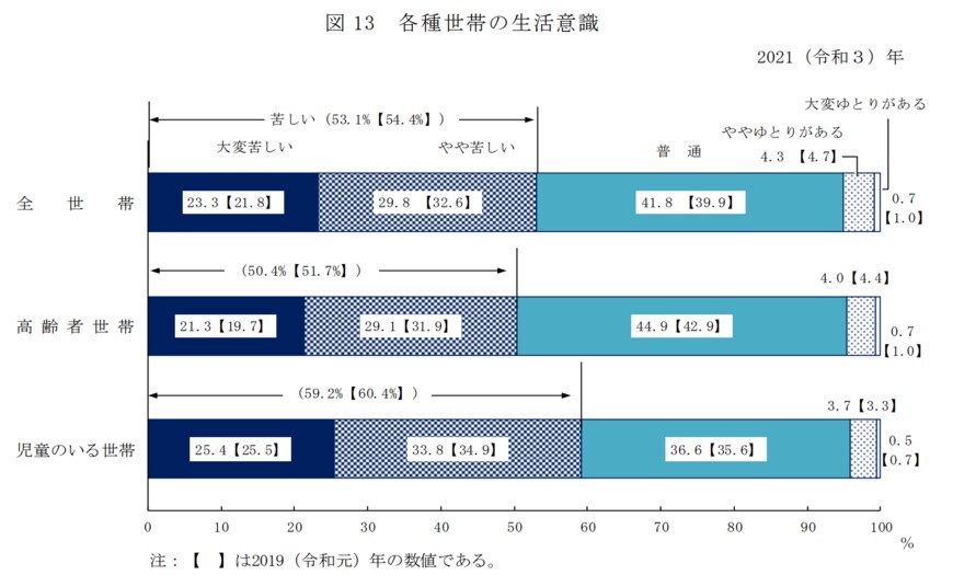 出所：厚生労働省「2021年国民生活基礎調査」