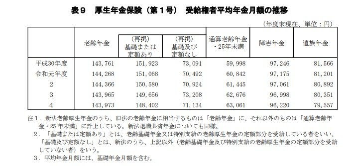 出所：厚生労働省年金局「令和4年度 厚生年金保険・国民年金事業の概況」