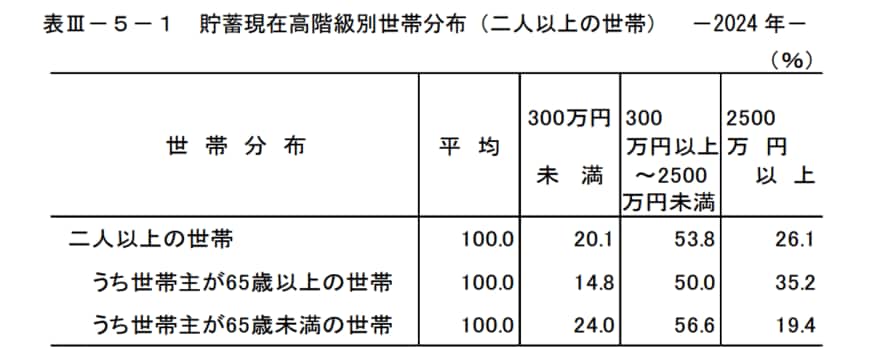 出所：総務省統計局「家計調査報告（貯蓄・負債編）－2024年（令和6年）平均結果の概要－（二人以上の世帯）」