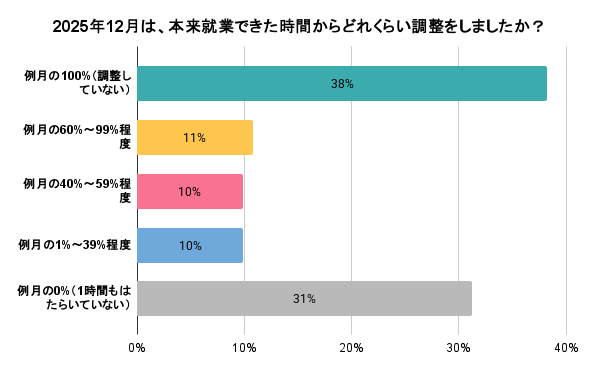 出所：シェアフル株式会社「年収の壁に関する実態調査」 （PRTIMES）
