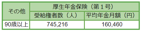 出所：厚生労働省「令和3年度厚生年金保険・国民年金事業の概況」をもとにLIMO編集部作成