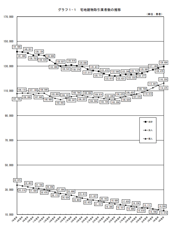 出所：不動産適正取引推進機構「令和4年度末　宅建業者と宅地建物取引士の統計について」