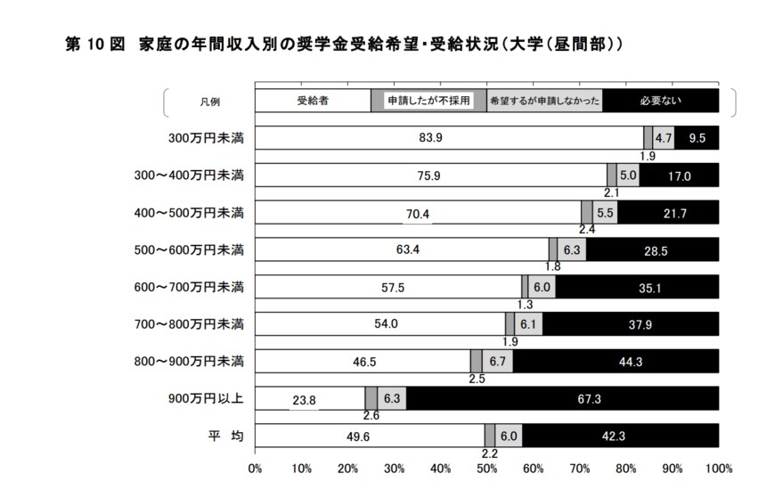 出所：独立行政法人日本学生支援機構「令和2年度 学生生活調査報告」