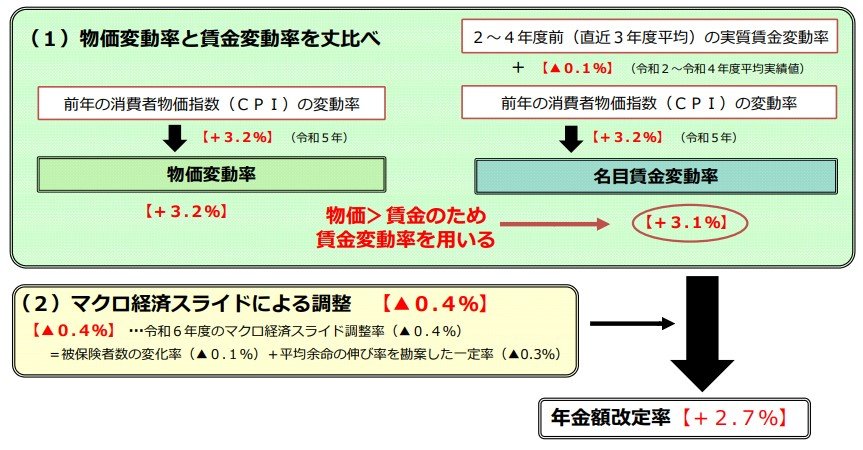 出所：厚生労働省「令和6年度の年金額改定についてお知らせします」