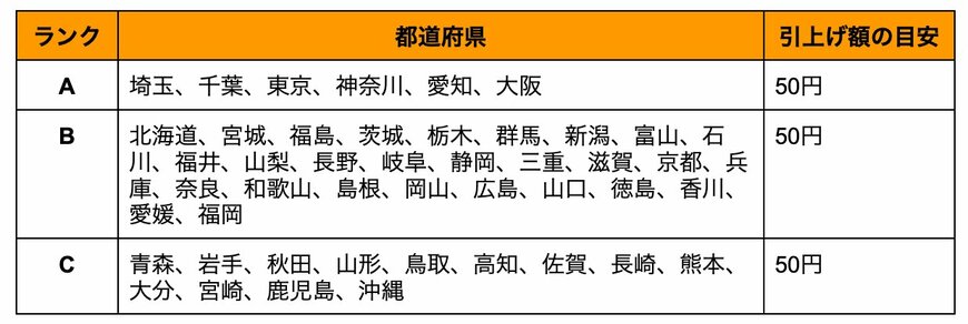 出所：厚生労働省「令和６年度地域別最低賃金額改定の目安について」を参考に筆者作成