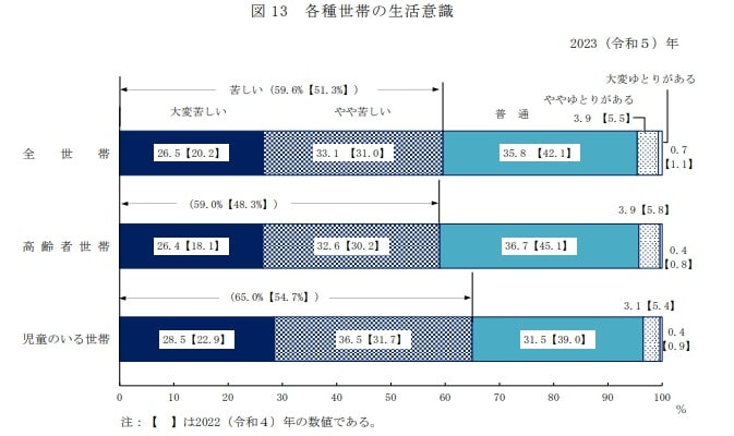 出所：厚生労働省「2023（令和5）年　国民生活基礎調査の概況」
