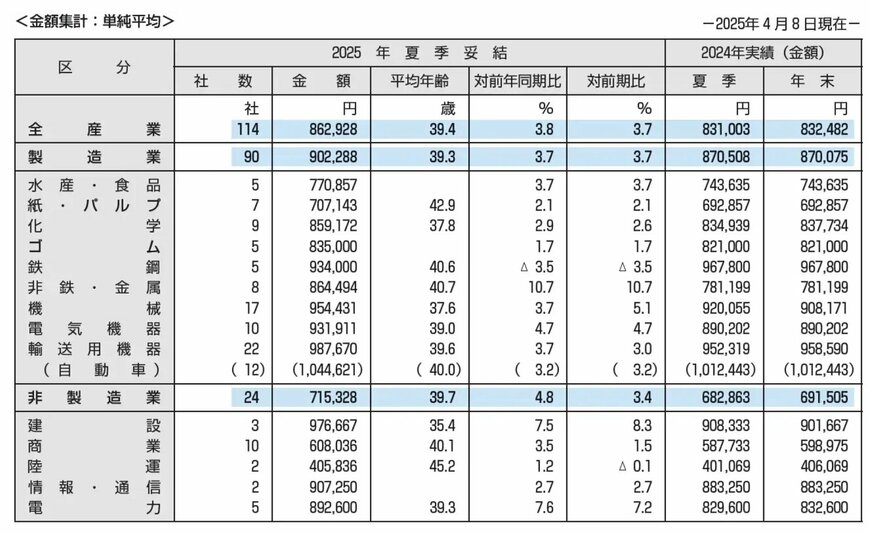 出所：一般財団法人 労務行政研究所「東証プライム上場企業の2025年夏季賞与・一時金（ボーナス）の妥結水準調査」
