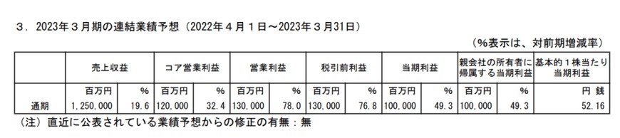 出所：第一三共株式会社「2023年3月期 第3四半期決算短信〔IFRS〕（連結）」