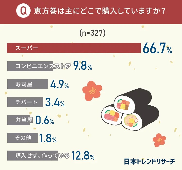 出所：日本トレンドリサーチ「節分で「恵方巻」を食べる方は50.3％、一方で「豆まき」をする方は33.1％」