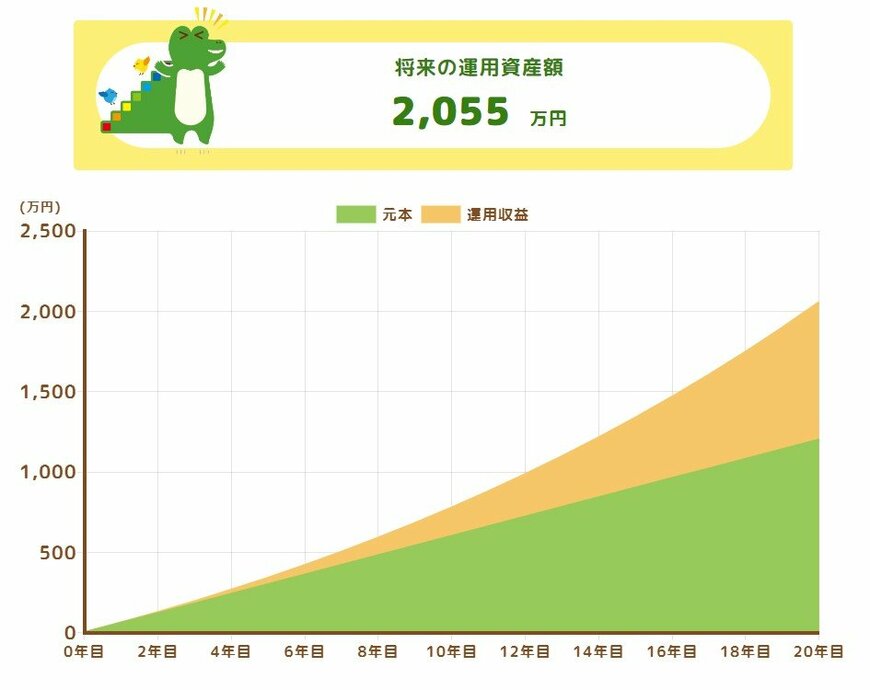 出所：金融庁「つみたてシミュレーター」