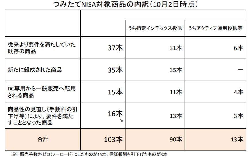 出所：金融庁「つみたて NISA 対象商品届出一覧の公表について」
