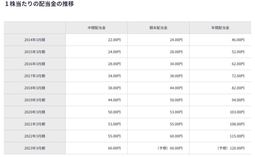 出所：塩野義製薬「株主還元（配当金等）」