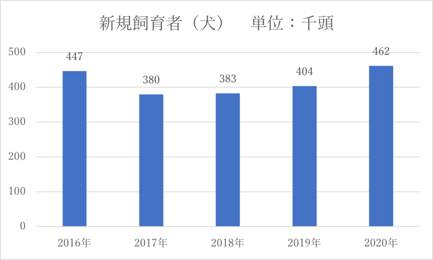 【出典】一般社団法人ペットフード協会「令和3年　全国犬猫飼育実態調査」