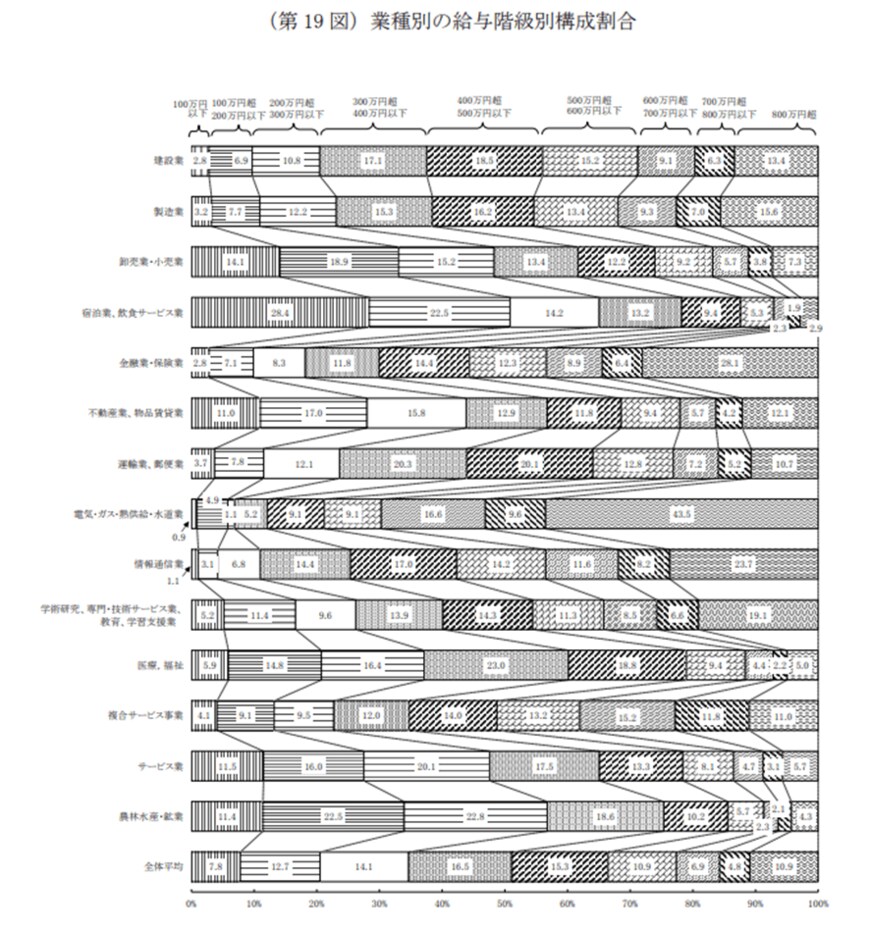 出所：国税庁「2022（令和4）年分　民間給与実態統計調査」