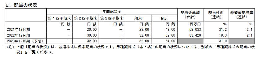 出所：株式会社INPEX 「2022年12月期 決算短信〔日本基準〕（連結）」