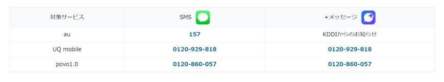出典：KDDI「7月2日に発生した通信障害について」