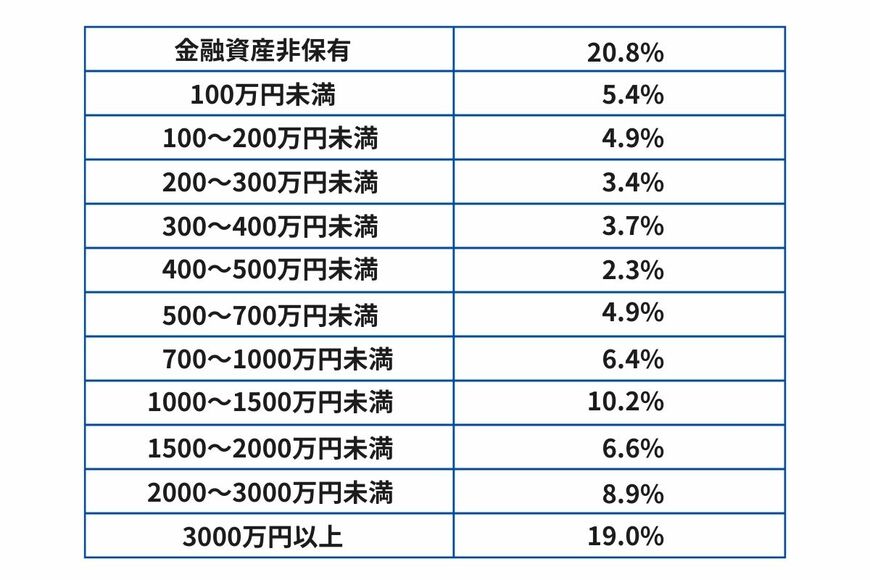 出所：J-FLEC（金融経済教育推進機構）「家計の金融行動に関する世論調査（2024年）」をもとに筆者作成