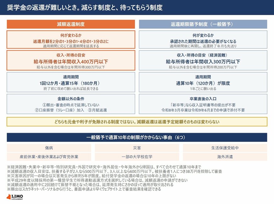 減額返還は年収400万円以下、一般猶予は年収300万円以下が目安
