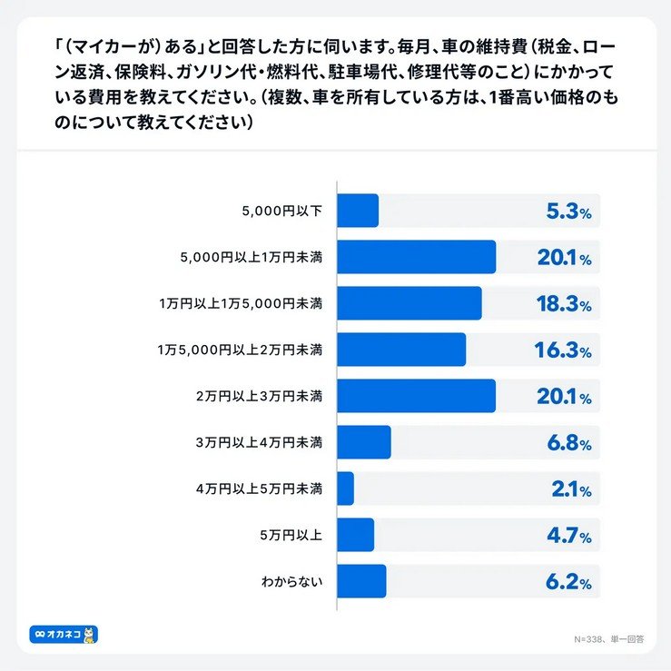 出所：株式会社400F「オカネコ マイカーに関する調査」