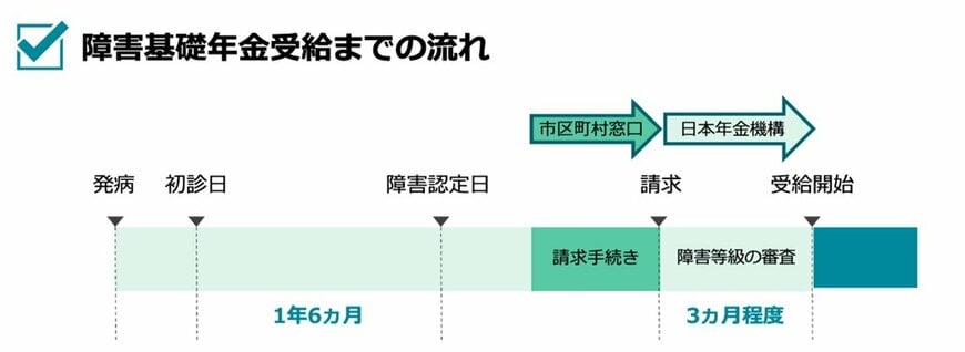 出所：厚生労働省「障害基礎年金 お手続きガイド」
