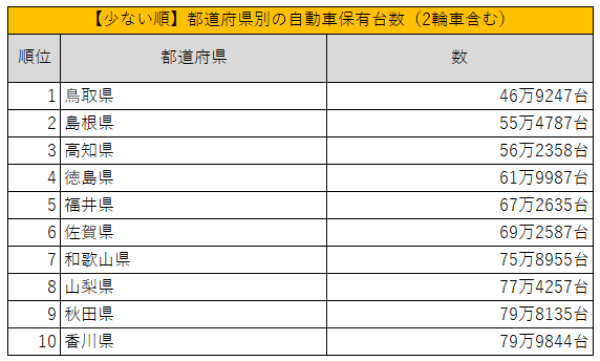 出所：自動車検査登録情報協会「都道府県別・車種別保有台数表」を参考に筆者作成