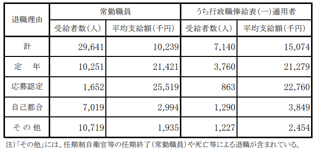 【出典】内閣人事局「退職手当の支給状況」