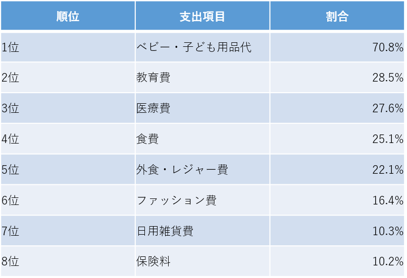 Q.なるべく削りたくない支出はどれですか（複数回答）（「ママリ」の資料をもとに編集部作成）