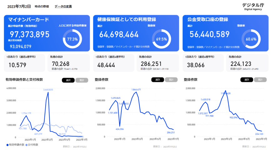 【マイナンバーカード】廃止枚数増よりも深刻、健康保険証＆公金受取口座の新規登録件数が激減