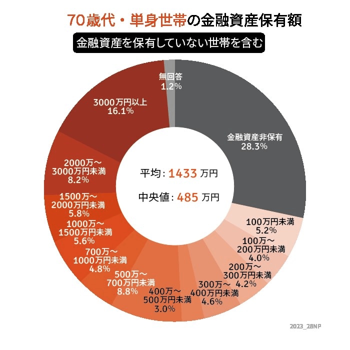 出所：金融広報中央委員会「家計の金融行動に関する世論調査」をもとにLIMO編集部作成