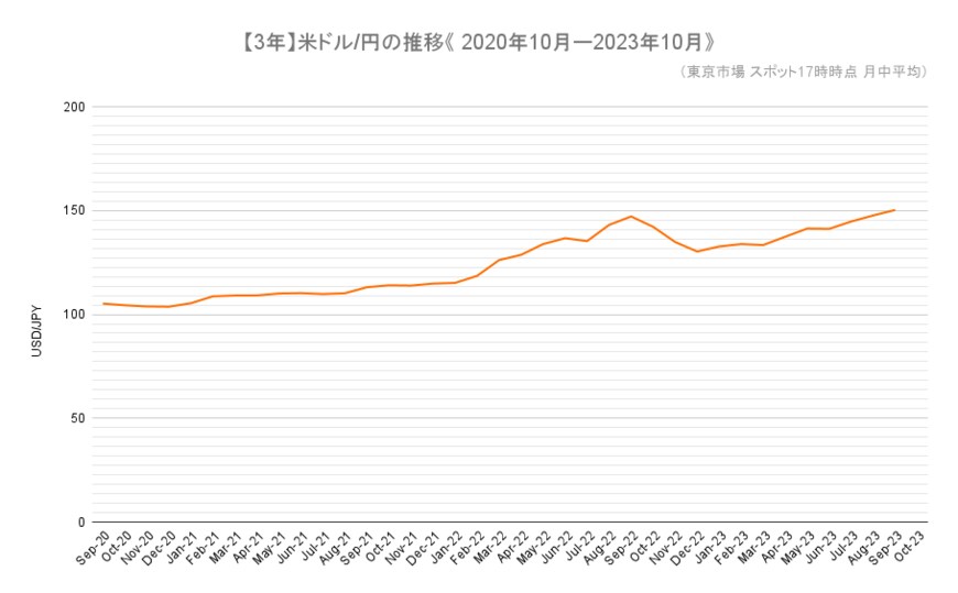 出所：日本銀行「主要時系列統計データ表」をもとに筆者作成