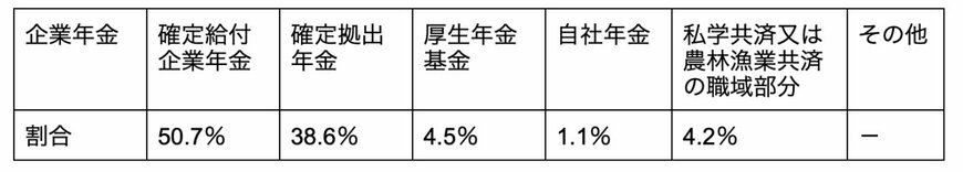 出所：人事院「令和3年民間企業の勤務条件制度等調査」を元に筆者作成