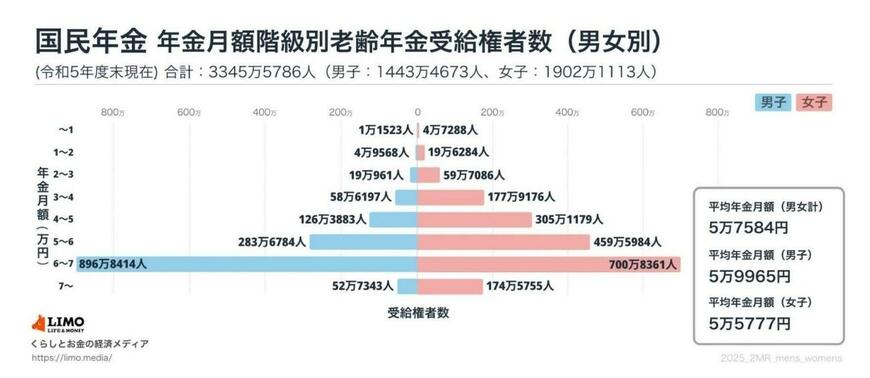 出所：厚生労働省年金局「令和5年度 厚生年金保険・国民年金事業の概況」をもとにLIMO編集部作成