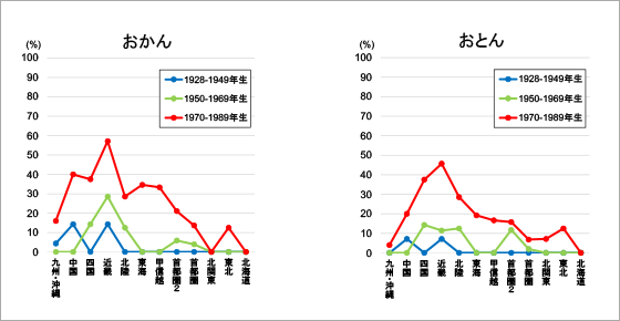 出所：国立国語研究所「広がる関西弁～国語研の調査データを使ってみよう～ 「国民の言語使用と言語意識に関する全国調査」のデータ公開」