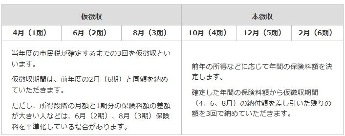 仮徴収と本徴収