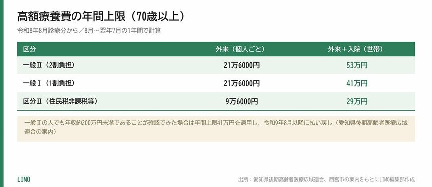 高額療養費の年間上限（70歳以上）