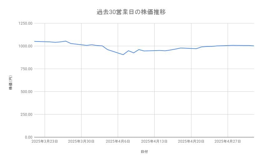 三菱HCキャピタルの株価推移(過去30営業日)