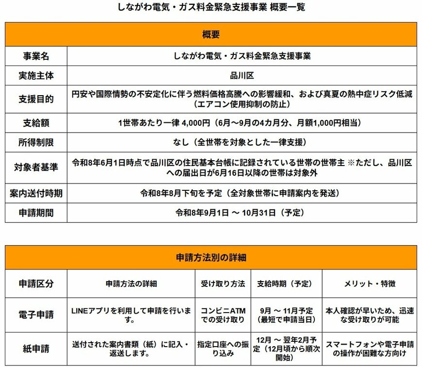 電気・ガス補助金